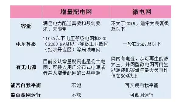 增量配網(wǎng)成為2018年電力體制改革一個(gè)重要發(fā)力點(diǎn)